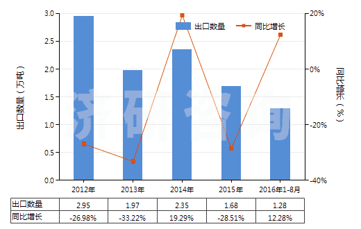 2012-2016年8月中國(guó)環(huán)已酮及甲基環(huán)已酮(HS29142200)出口量及增速統(tǒng)計(jì)